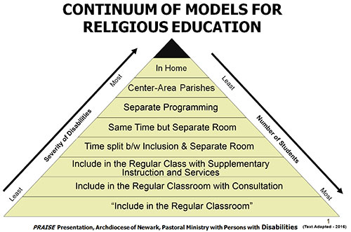 Continuum models for religious education